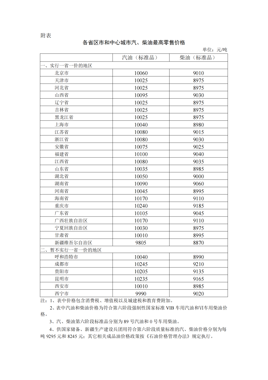 各省區(qū)市中心城市汽、柴油最高零售價(jià)格